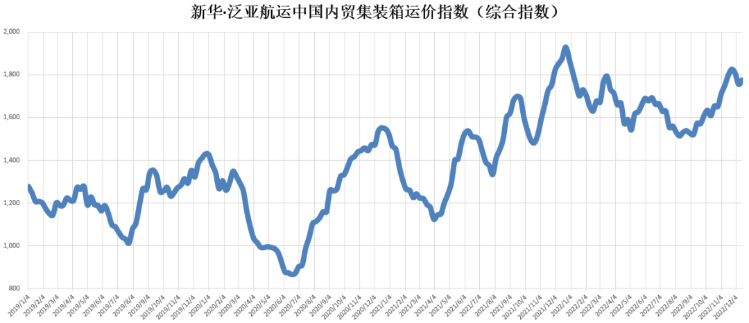 指数环比上涨！新华·泛亚航运中国内贸集装箱运价指数（XH·PDCI）