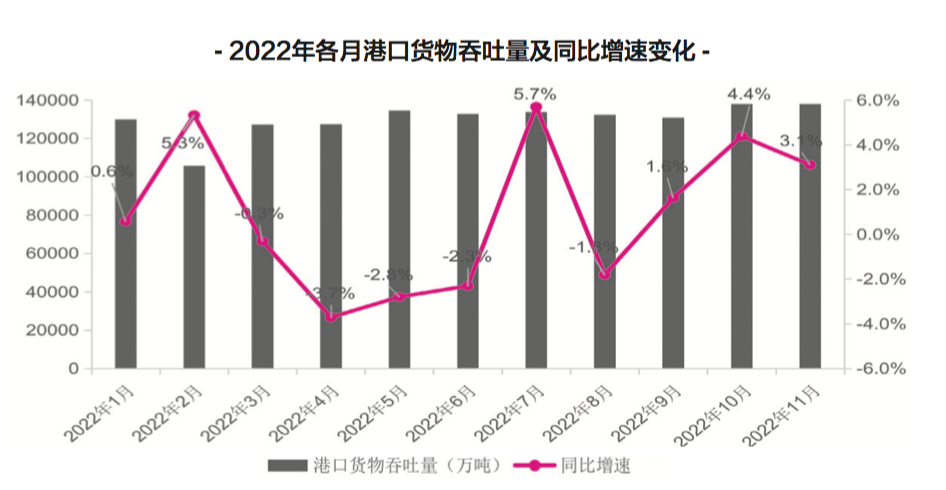 【预测】2023年，中国港口吞吐量会恢复吗？