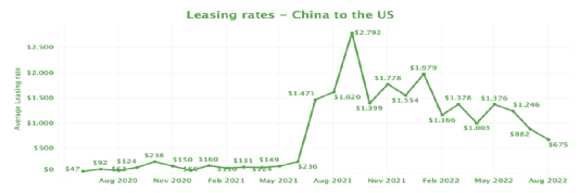在航运旺季，中国集装箱平均价格和租赁费率均下降