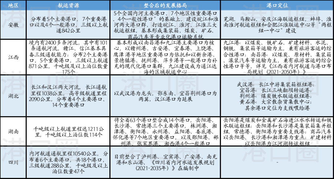 长江八省市港口集团整合，到底整了啥？