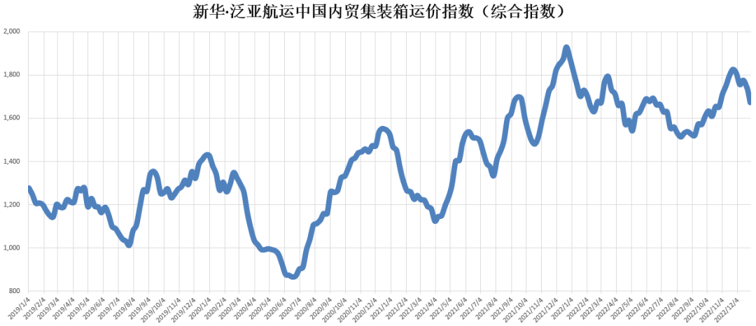 节前小幅回落，新华·泛亚航运中国内贸集装箱运价指数（XH·PDCI）