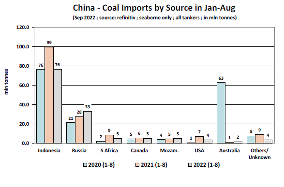 中国海运煤炭进口格局发生变化，俄罗斯-中国煤炭进口量大增