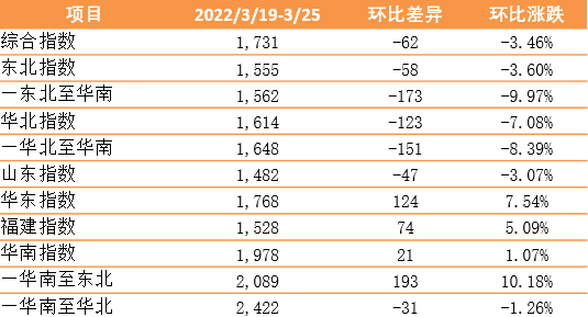 新华泛亚航运中国内贸集装箱运价指数（XHPDCI）2022年3月19日至3月25日