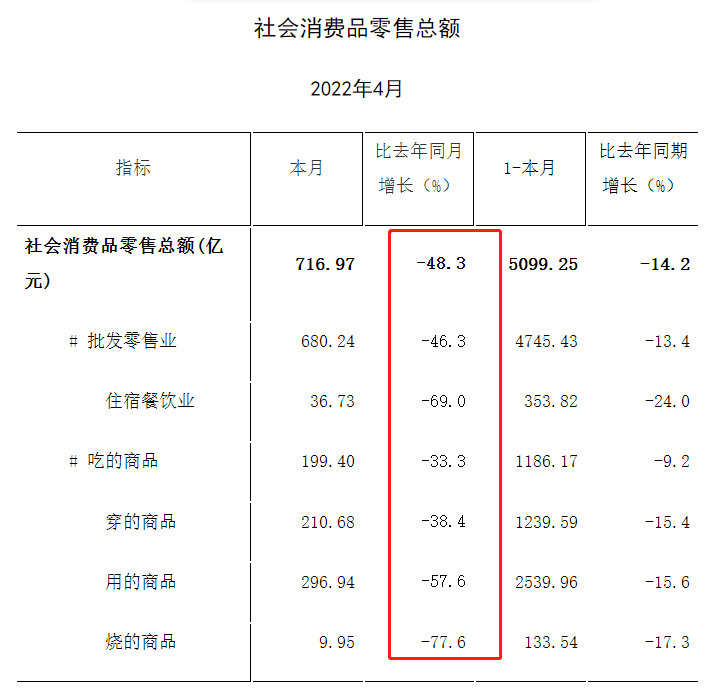 上海4月份经济数据出炉，工业企业完成工业总产值同比下降61.5%