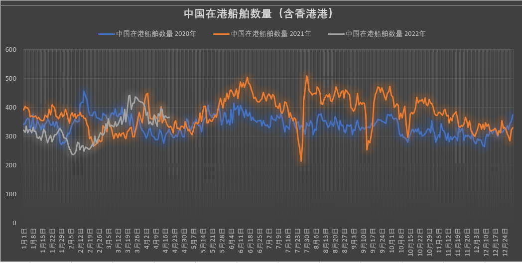 真的有1862艘集装箱船在拥堵吗？我国港口真的被堵爆了吗？