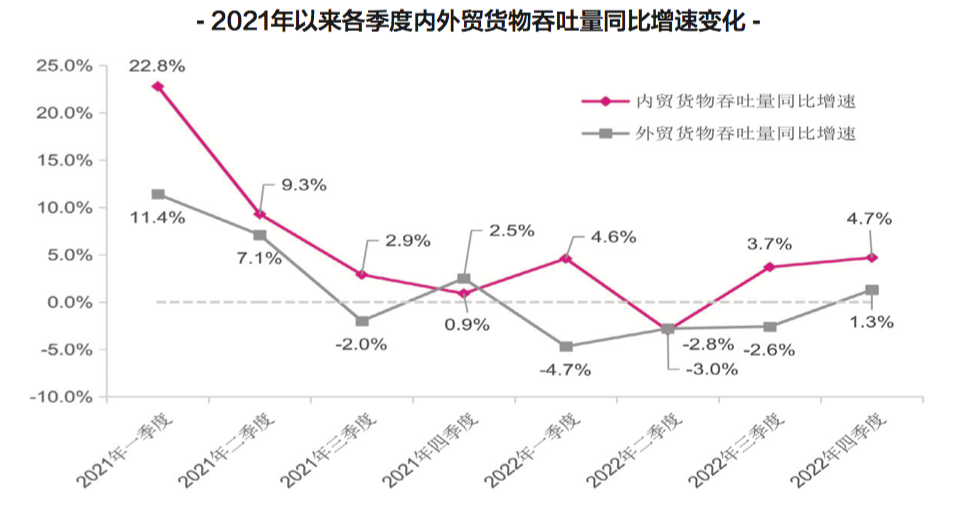 【预测】2023年，中国港口吞吐量会恢复吗？