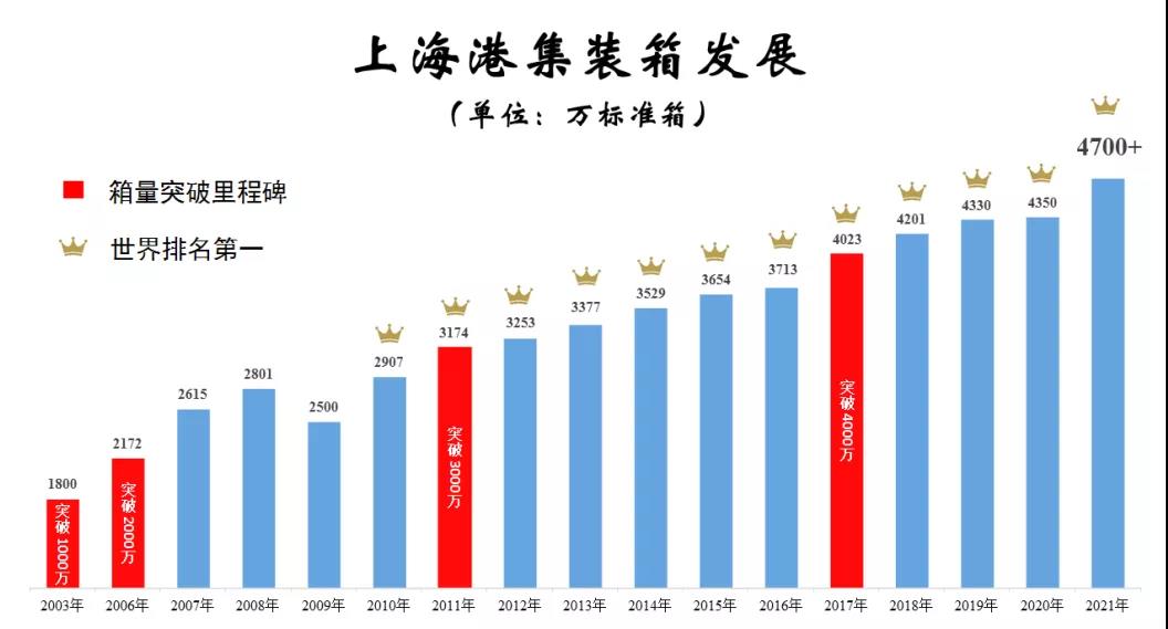 突破4700万标箱上海港集装箱吞吐量连续12年居全球首位
