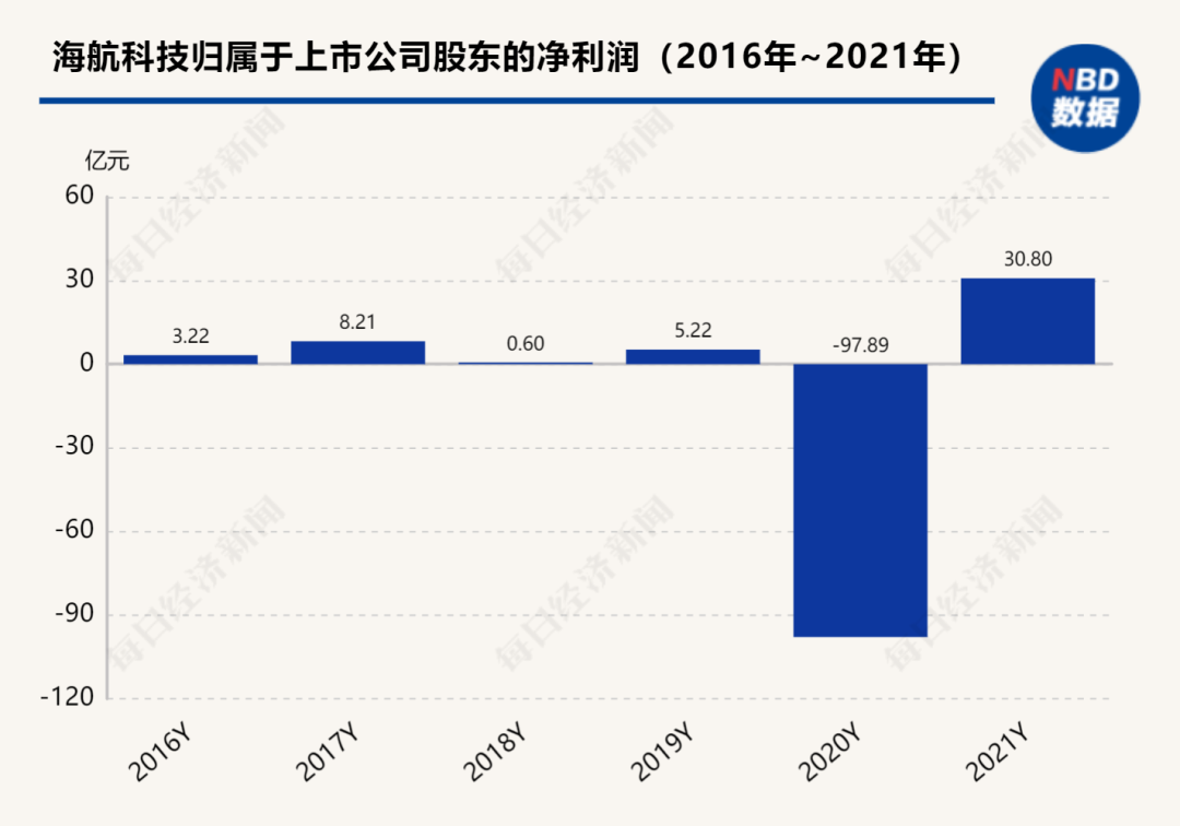斥资1.1亿元！海航科技再买一艘货船：一年利润三、四千万