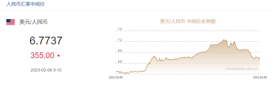 6.8！美国非农数据狂飙！离岸人民币单日跌近700点！日元、韩元携手下跌