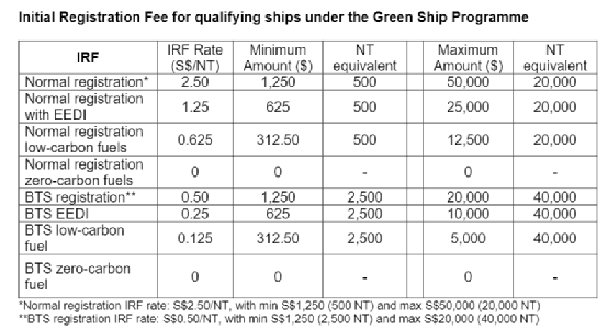 新加坡将为“绿色船舶”入旗打折