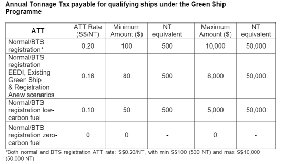 新加坡将为“绿色船舶”入旗打折