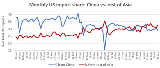 美国从中国的进口下降得比从其他国家快