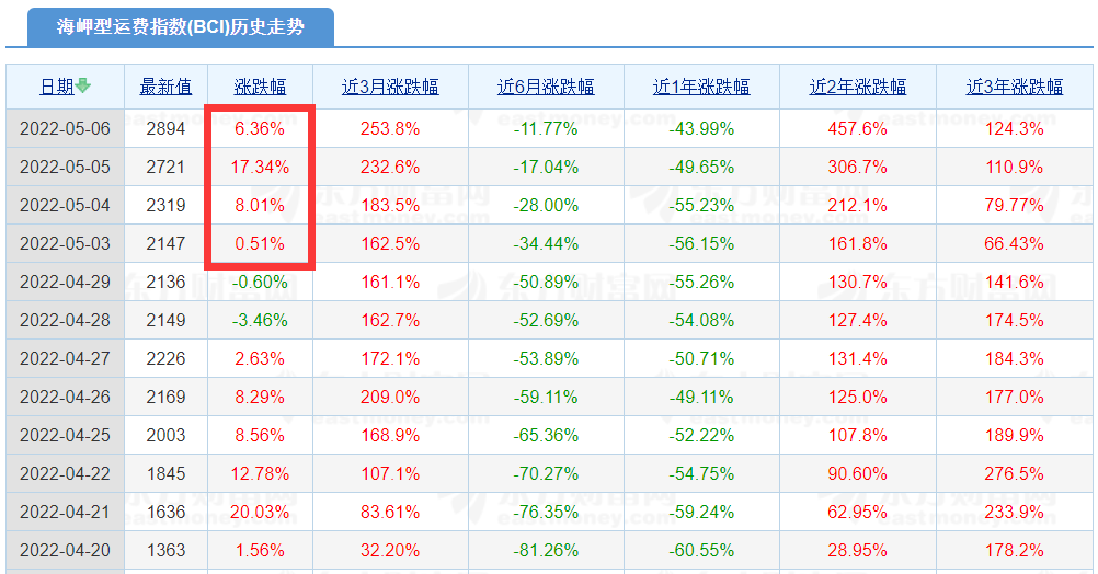 暴涨！Capesize运价暴涨至今年最高水平
