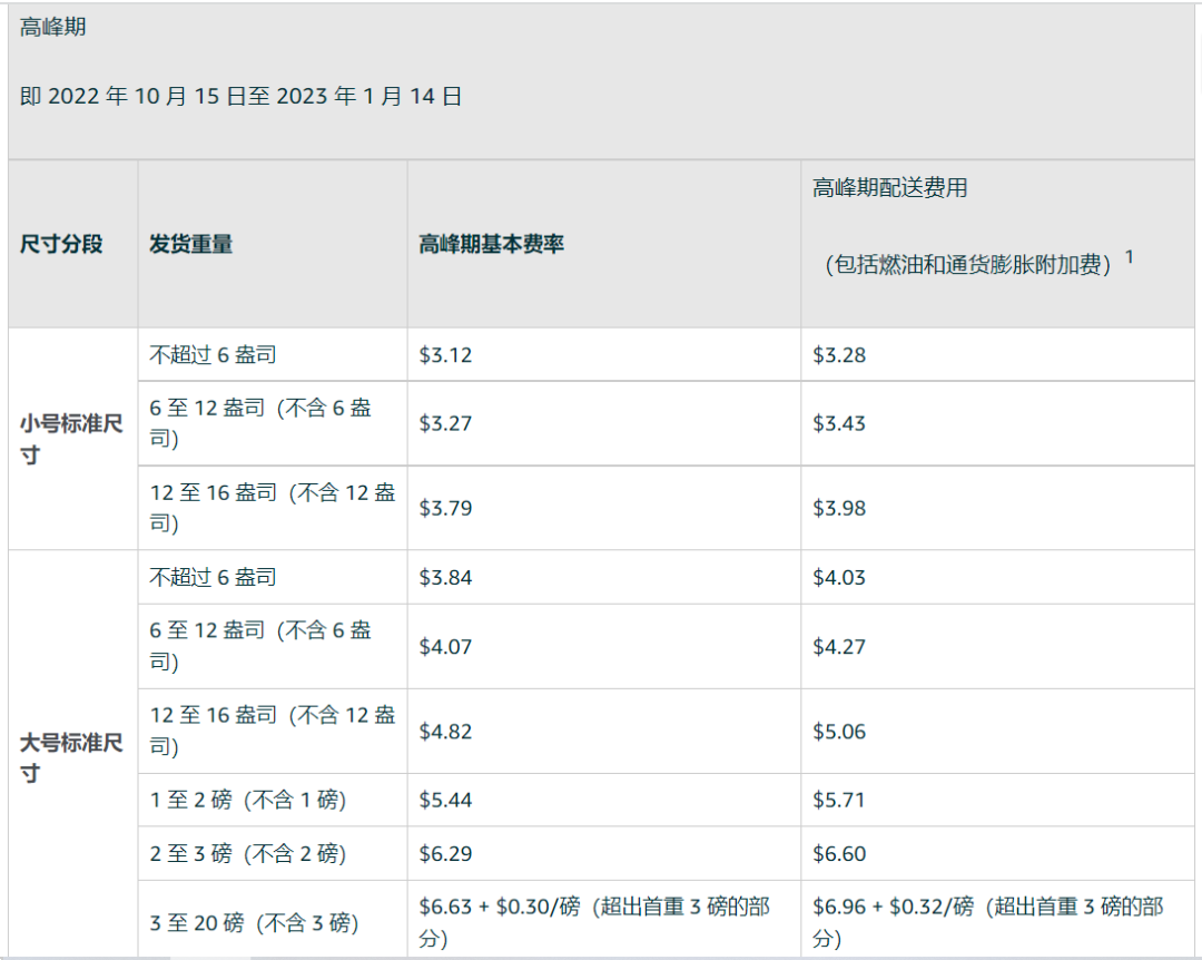 已生效！亚马逊FBA配送费上涨7元！大家一起涨价好不好？