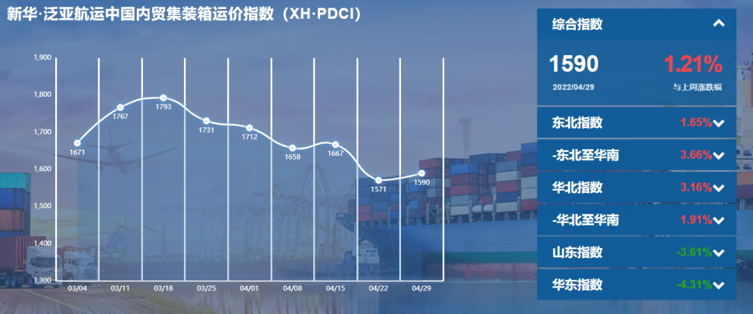 各区域集疏运体系有序恢复，内贸集装箱运价指数环比上涨