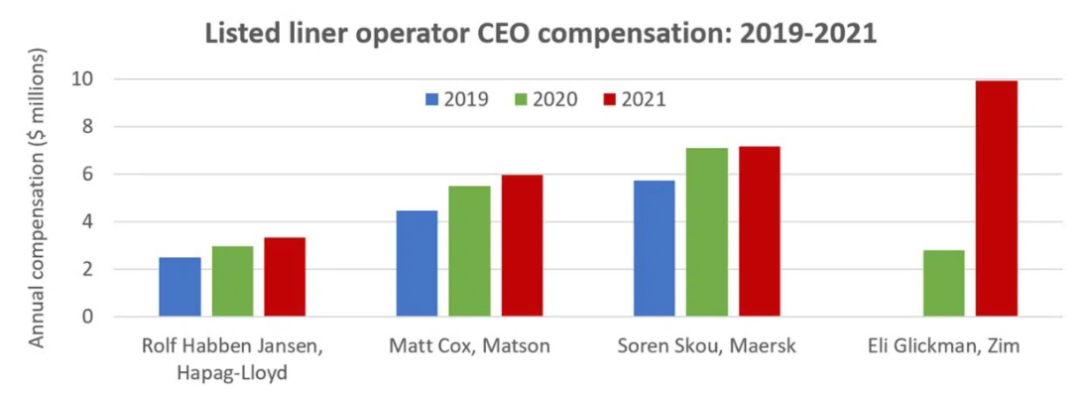 上市船公司2021年薪酬信息公开,CEO们赚了多少钱?