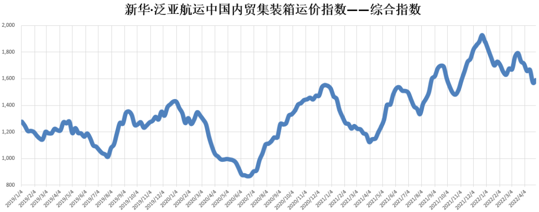 各区域集疏运体系有序恢复，内贸集装箱运价指数环比上涨