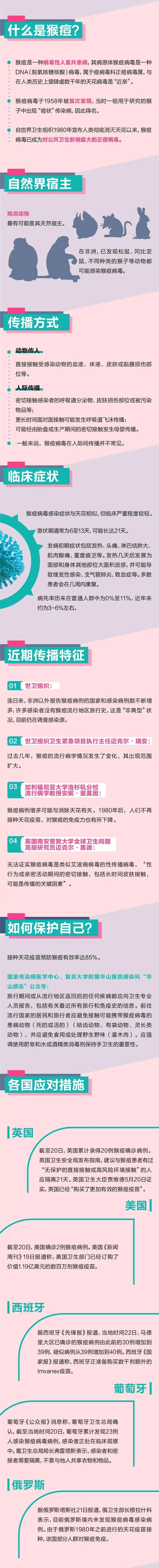 紧急!越来越近,刚刚,中国香港报告猴痘病例!!