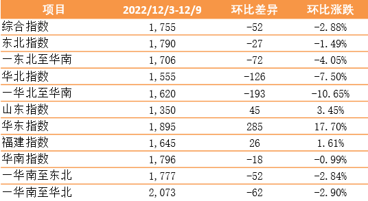 新华·泛亚航运中国内贸集装箱运价指数（XH·PDCI）
