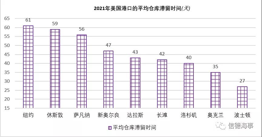 以青岛港为首,亚洲港口效率高!欧美港口低效率阻碍全球供应链恢复