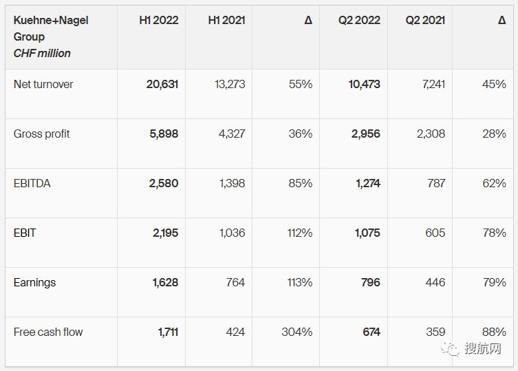 德迅公布2021年上半年业绩报告,盈利同比增长 113%