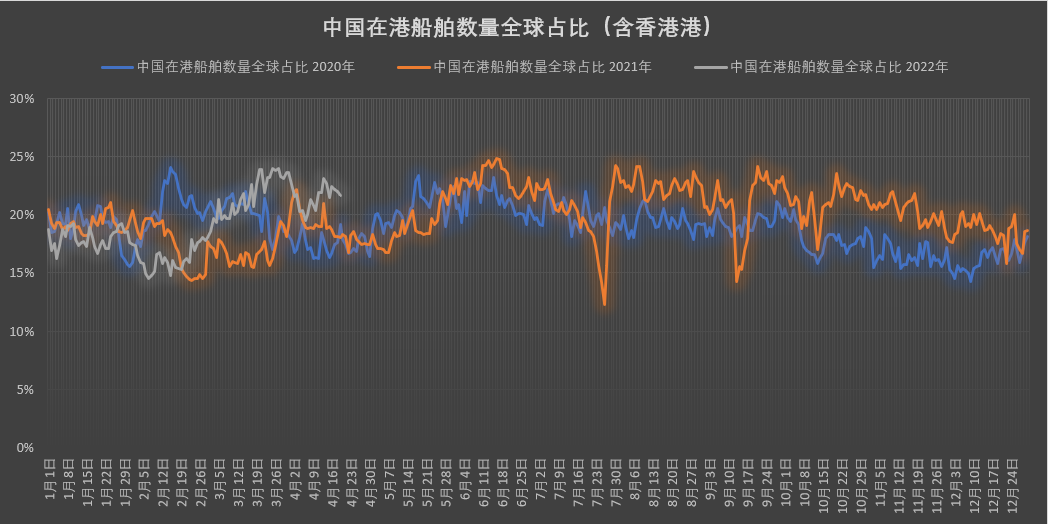 真的有1862艘集装箱船在拥堵吗？我国港口真的被堵爆了吗？