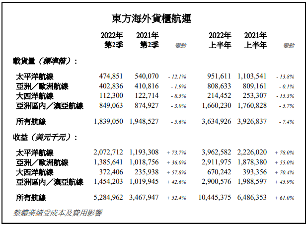 日均赚3.5亿！中远海控上半年净利润达647亿，同比增长约74.45%