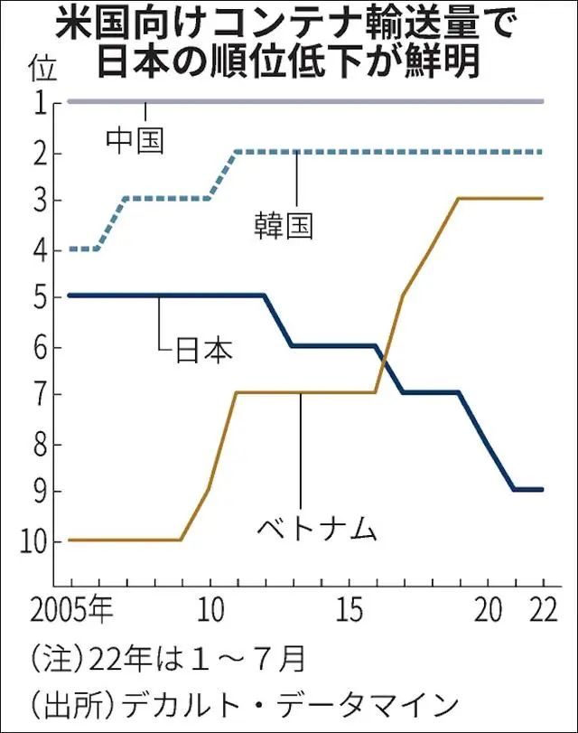集装箱船不愿停靠，日本港口竞争力加速下降创20年新低
