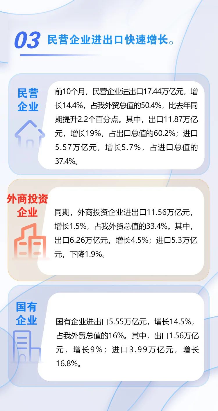 图解 | 我国前十个月外贸进出口情况