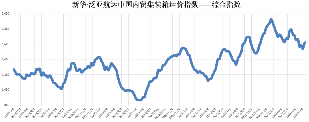 新华·泛亚航运中国内贸集装箱运价指数（XH·PDCI）2022年5月14日至5月20日