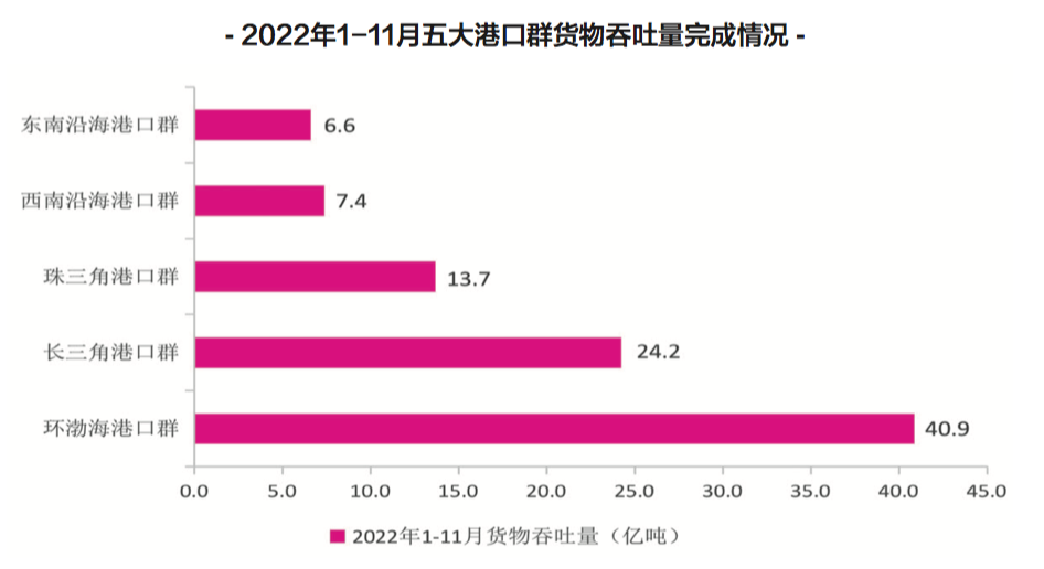 【预测】2023年，中国港口吞吐量会恢复吗？