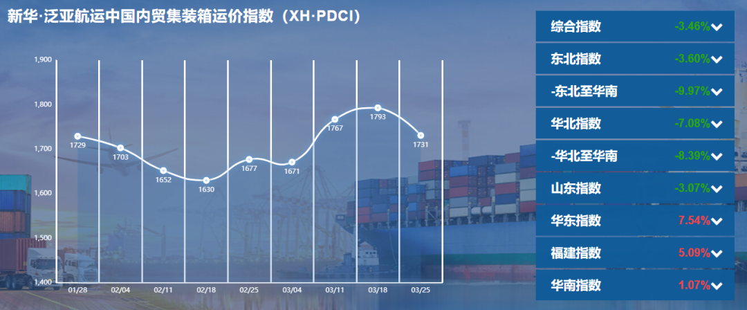 新华泛亚航运中国内贸集装箱运价指数（XHPDCI）2022年3月19日至3月25日