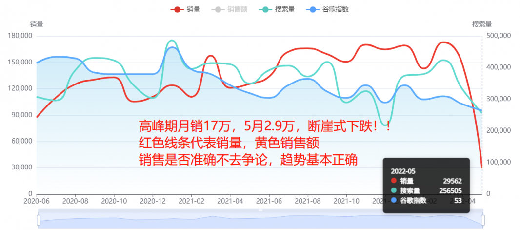 断崖式下跌!多类目销量暴跌90%!美国人真的没钱了吗?