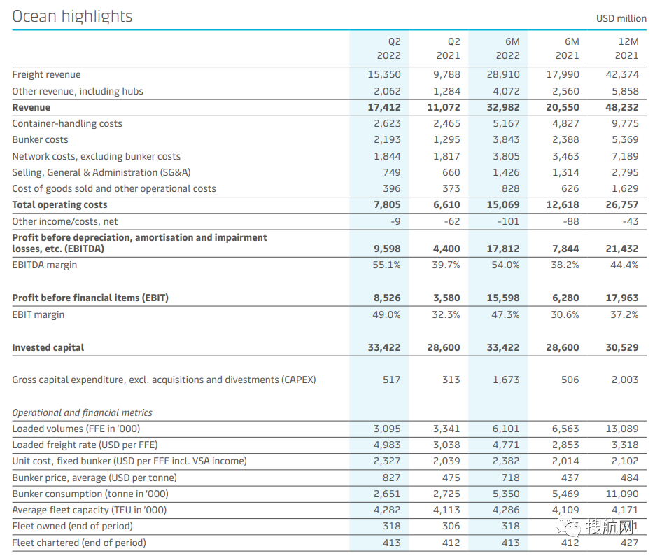马士基发布第二季度业绩报告，净利润达86亿美元，货运量同比下降7.4%