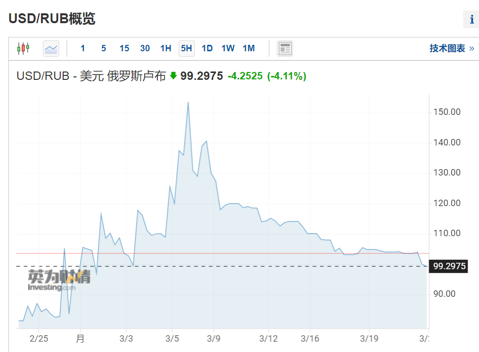 去美元，已经到了1:99