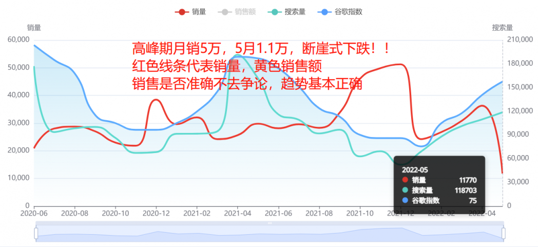 断崖式下跌!多类目销量暴跌90%!美国人真的没钱了吗?