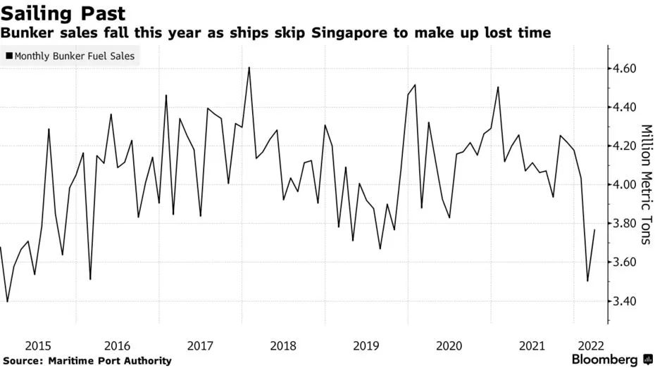 中国港口的拥堵却导致新加坡港这项业务量下降