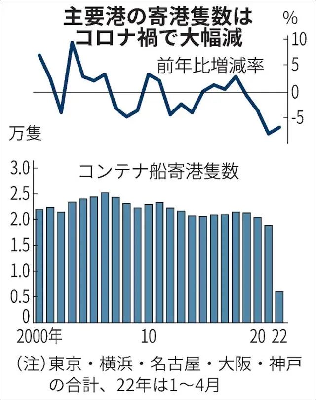 集装箱船不愿停靠，日本港口竞争力加速下降创20年新低