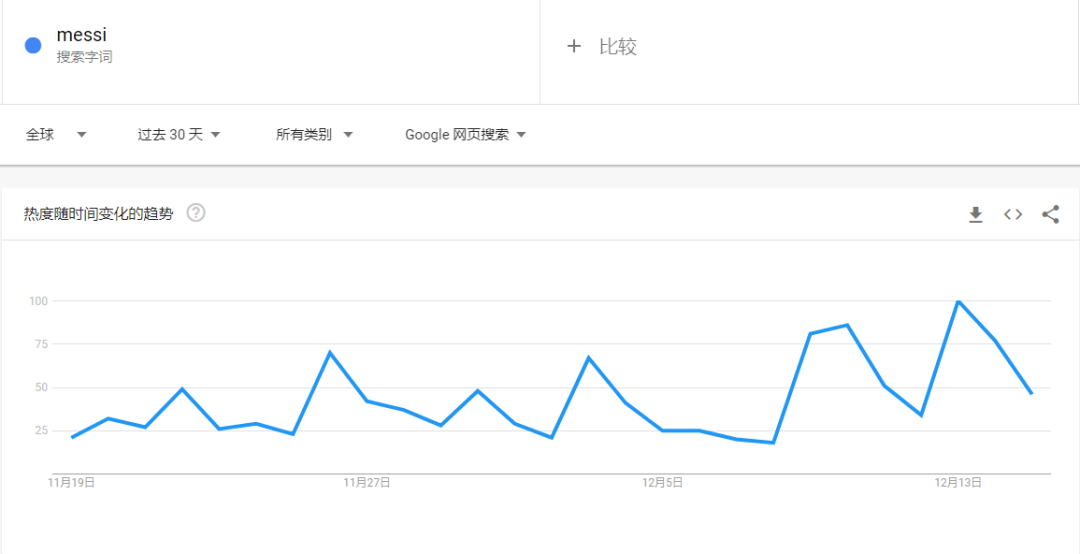 单日销量涨4倍！跨境电商的“世界杯”仍在持续？