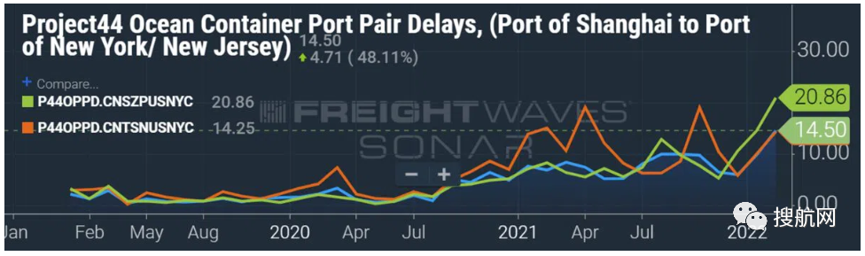 美东港口外积压船舶激增，亚洲-美东航线服务将创新高，中国至美东延误时间增加