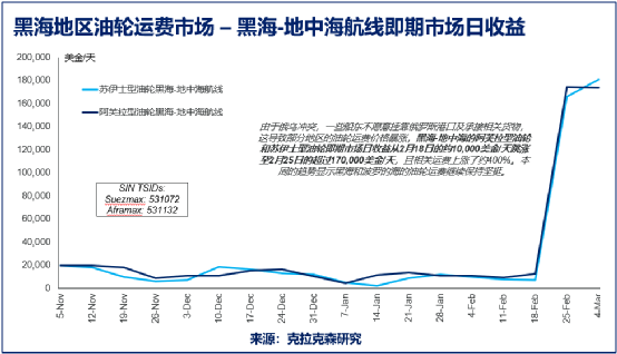 美国英国宣布禁止进口俄罗斯能源，航运业一片混乱