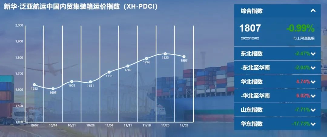 新华·泛亚航运中国内贸集装箱运价指数（XH·PDCI）环比小幅震荡