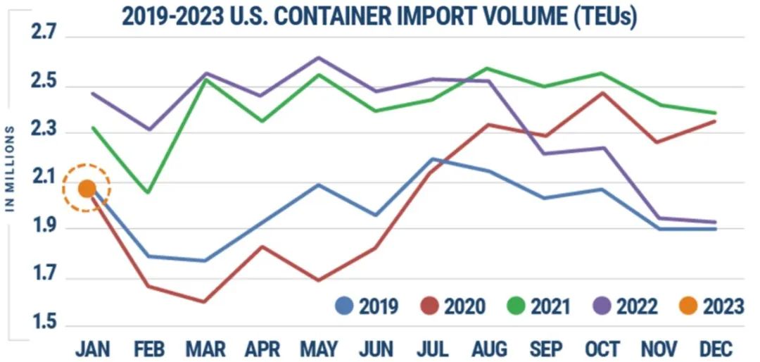 美国1月进口箱量环比上升，但2月前景不明