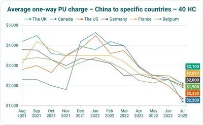 在航运旺季，中国集装箱平均价格和租赁费率均下降