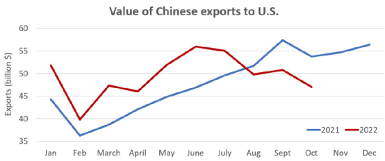 美国从中国的进口下降得比从其他国家快