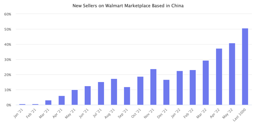 有多少中国卖家在沃尔玛上开店了？