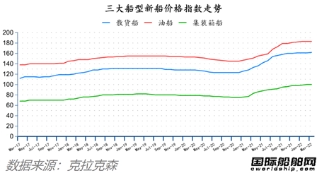 订单翻番！最新全球造船业月报出炉