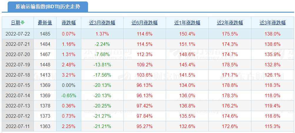 VLCC市场持续回升,油轮市场的黄金时期来了!?