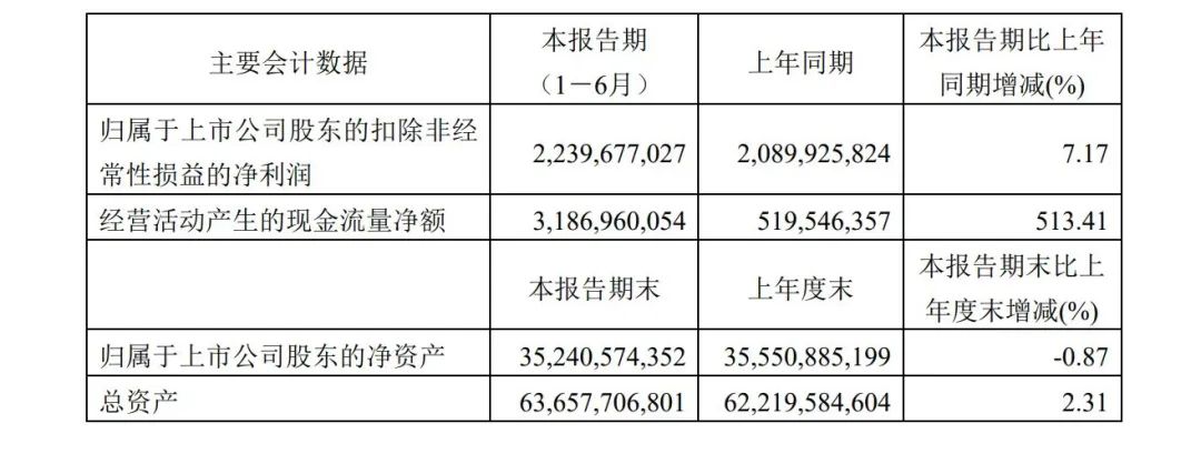 增长18.61%！青岛港上半年营业收入99.46亿元