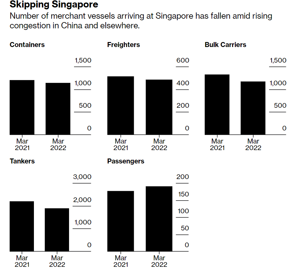 中国港口的拥堵却导致新加坡港这项业务量下降